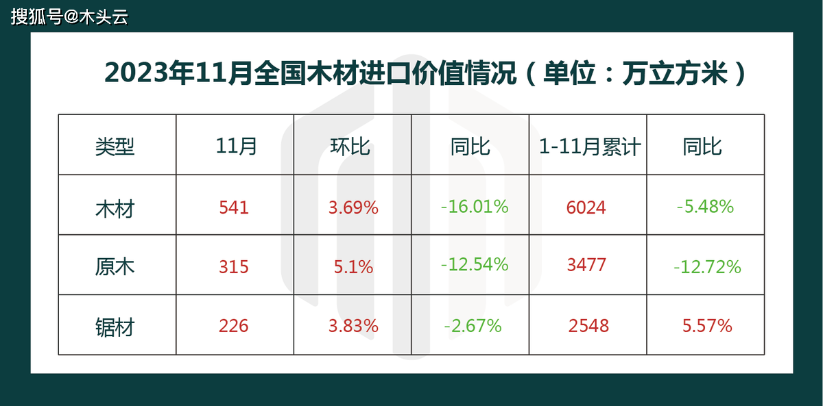 2023年11月多米体育全国木材进口情况(图1)