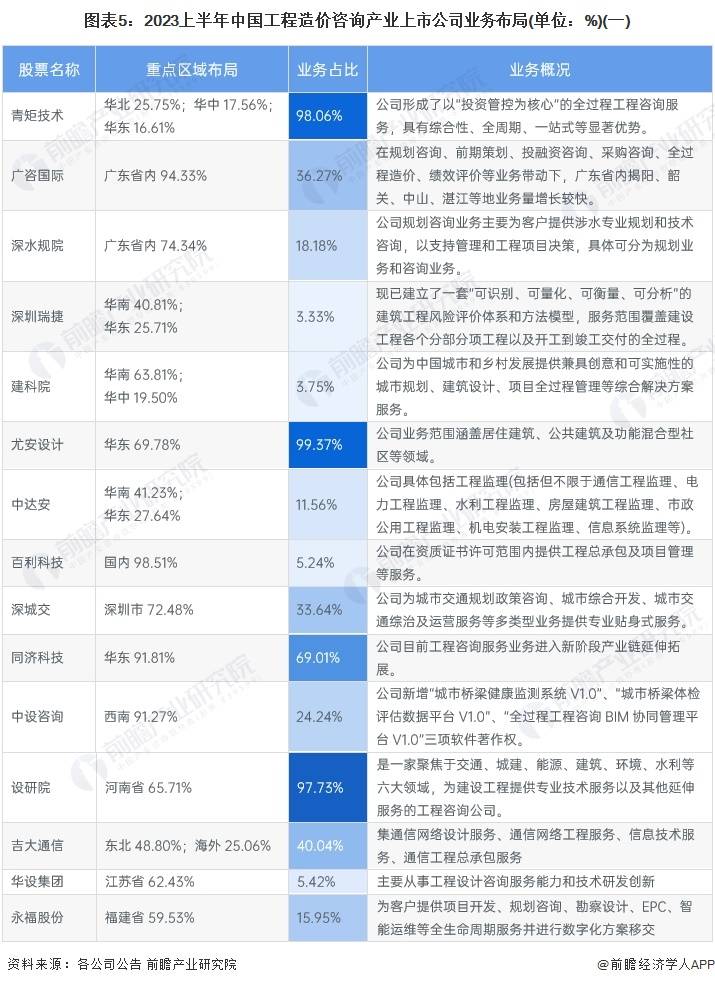 【最全】2024年工程造价咨询行业上市公司全方位对比(附业务布局汇总等)(图2)