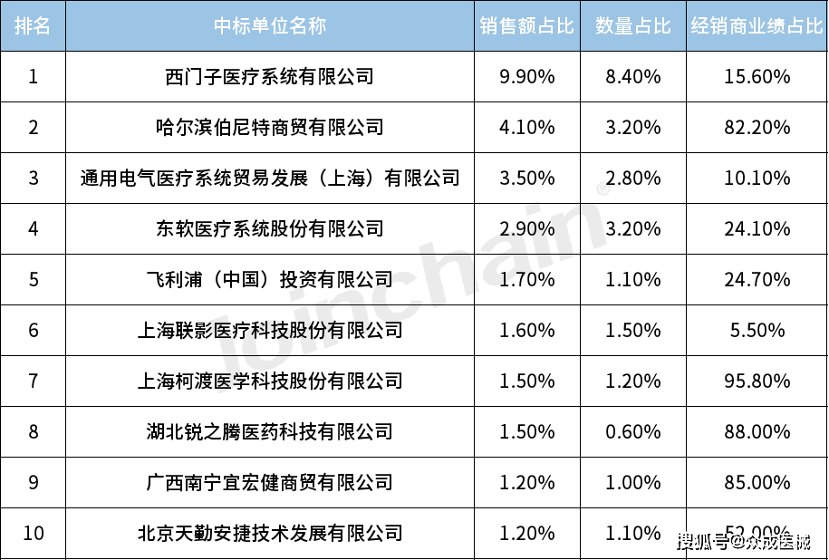 醫(yī)9499www威尼斯院采購分析 2023年1-11月X射線機(jī)配件招投標(biāo)報告(圖7)