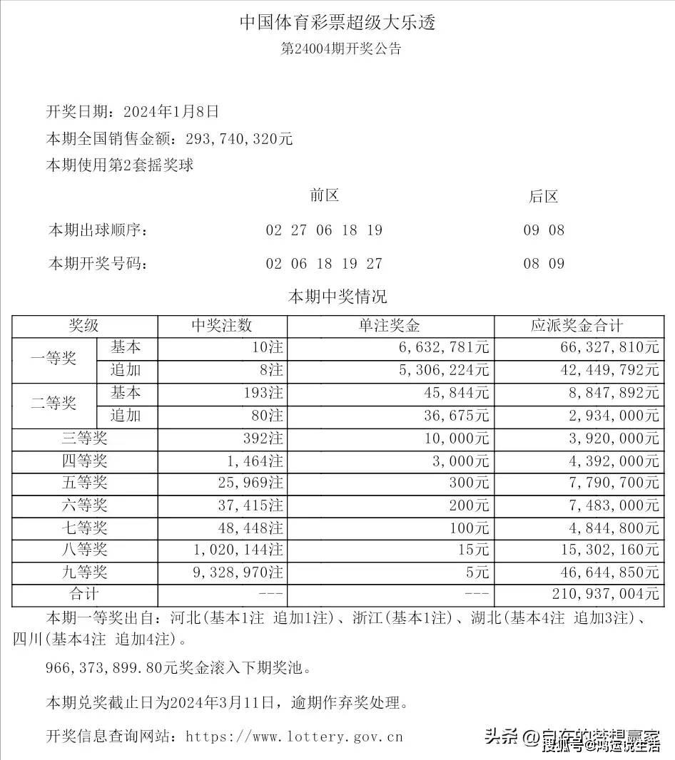 原创大乐透24004期开出10注一等奖！四川中出4775万、湖北中出3606万