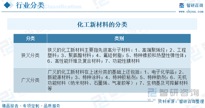 2023年中国化工新材料行业发展趋势预测：国内市场总体“大而不强”(图1)