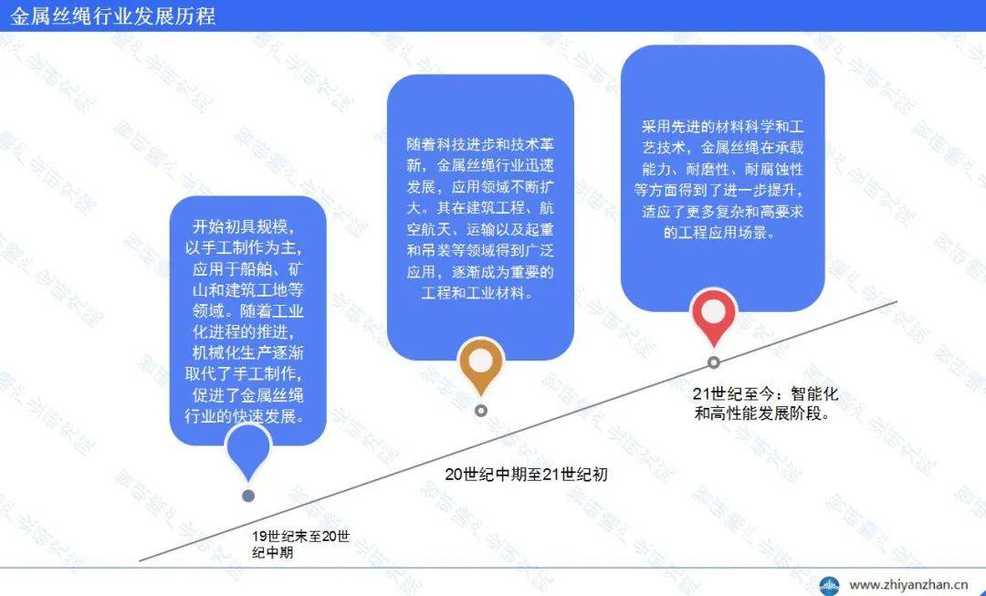 中国雷火电竞金属丝绳行业报告：入门门槛低(图2)