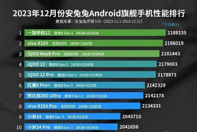 一加12，荣登安兔兔2023年12月性能排行榜榜首