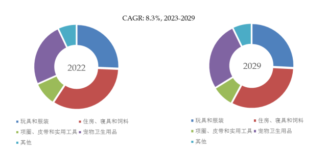 2023M6米乐-2029宠物用品全球市场研究报告(图3)