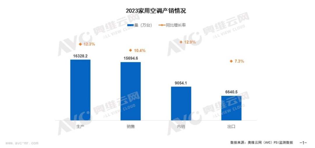 2023年格力家用空调销量排行榜:技术与服务之战的关键要素