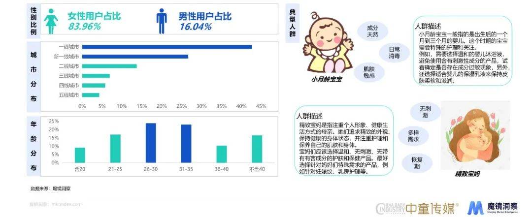 赢博体育app母婴赢博体育官网入口赛道、重点品类趋势详解都在这份年度消费新潜力白皮书里！(图21)