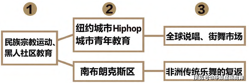 Cypher的起源：以非裔美国青年运动为背景