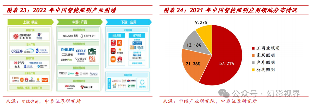 pg电子网站智能家居专题报告：全屋智能灯光点亮万家灯火(图3)