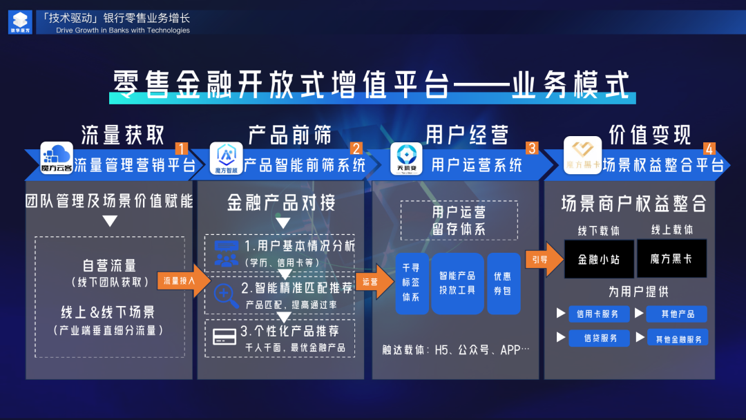 撑，让之持续稳定地为银行客户的营销获客、运营增值、智能风控等赋能。