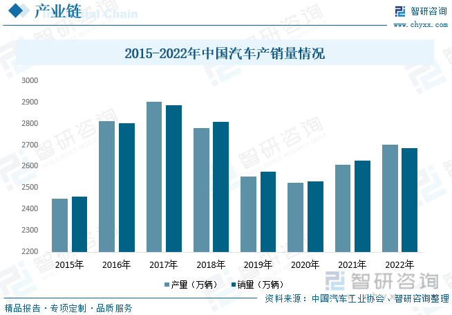 杏彩体育官方网站：一文了解2023中国汽车零部件行业发展现状及未来前景趋势预测（智研咨询发布）(图4)