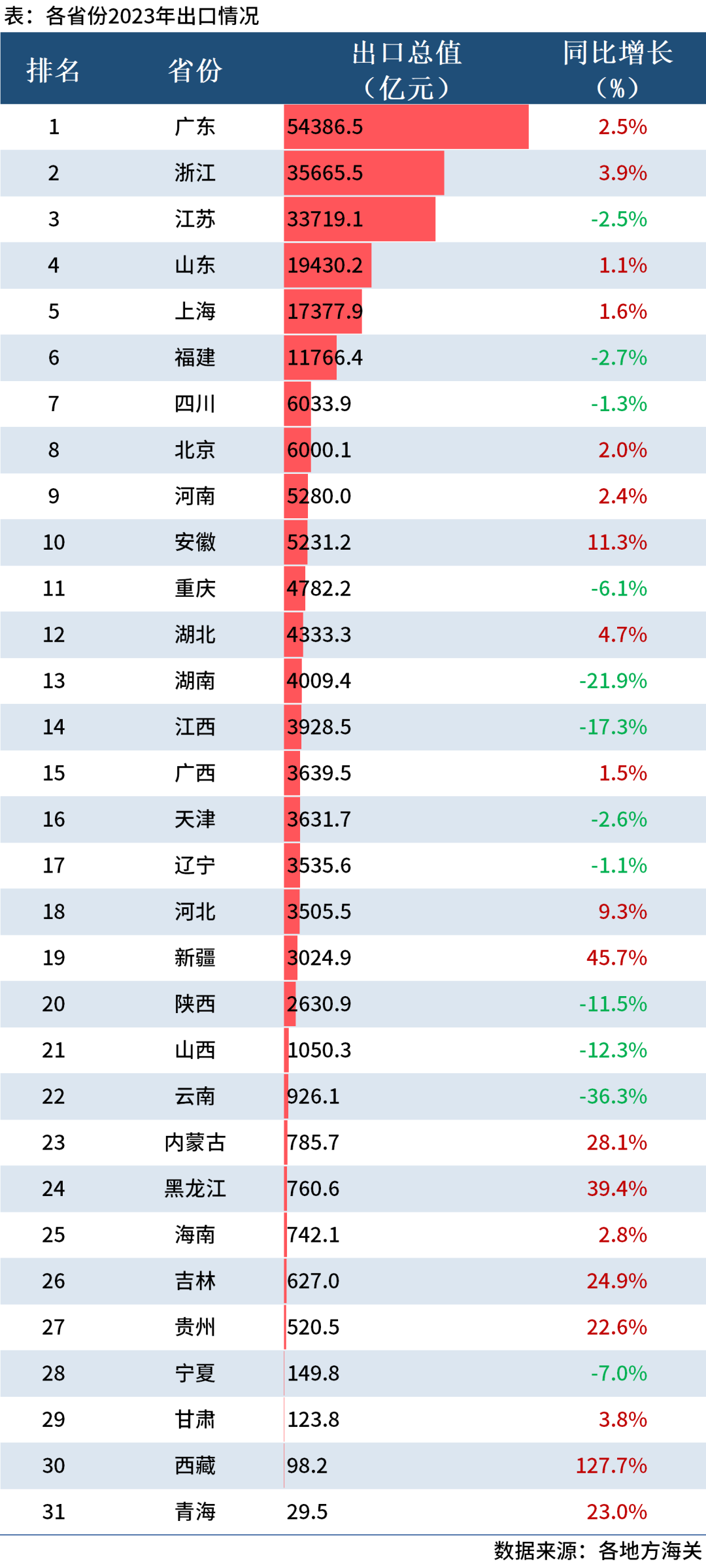 最新贸易数据｜31省进出口排名大比拼！(图2)