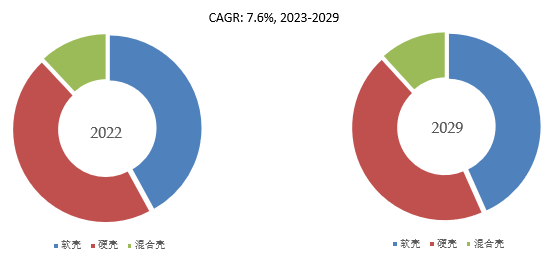 BB电子预计2029年全球汽车帐篷市场规模将达到4883百万美元(图3)