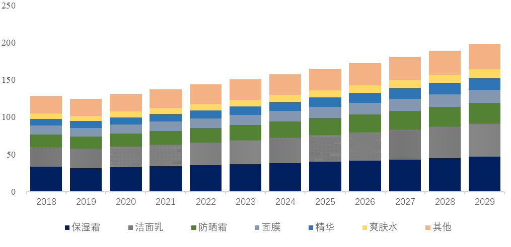 爱游戏电竞app预计2029年全球护肤品市场规模将达到198亿美元(图4)