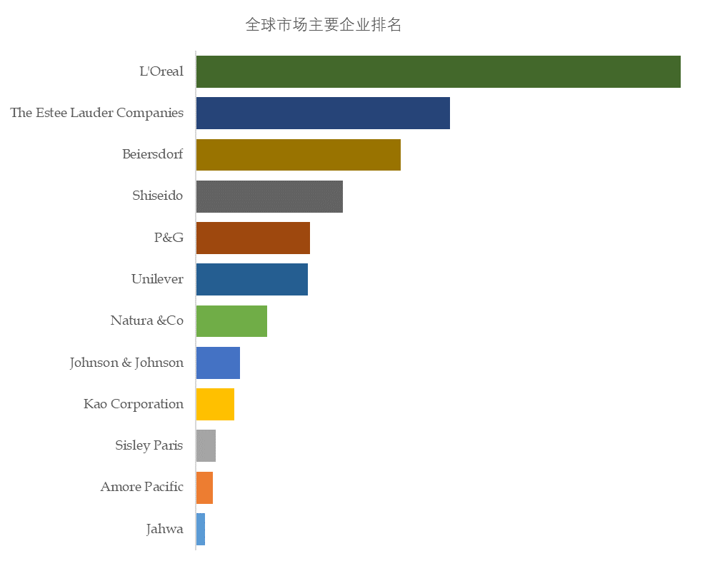 爱游戏电竞app预计2029年全球护肤品市场规模将达到198亿美元(图2)