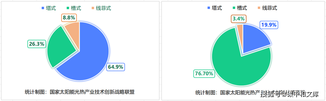 中国太阳能热发电行业蓝皮书2023发布（附干货获取）(图3)