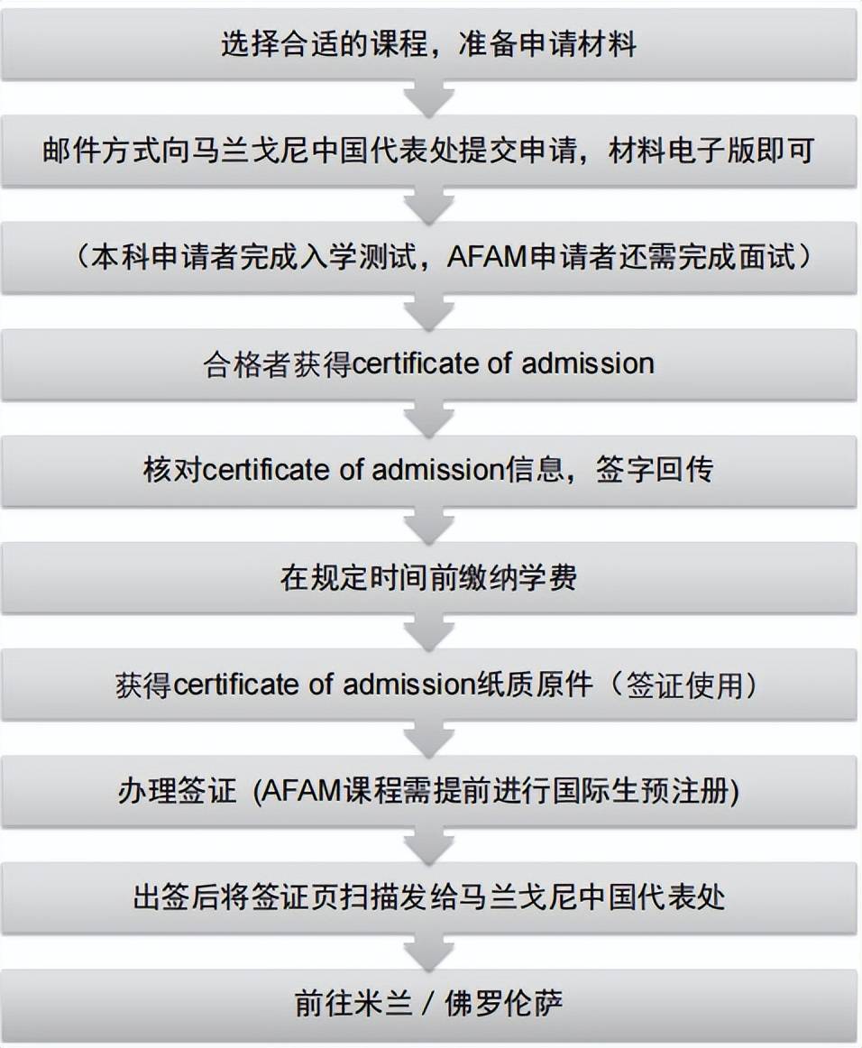 业论文3.afam课程受到中国教育部的认证，可以做归国学历学位认证申请流程申请材料清单需要提交的语言