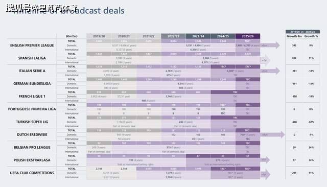 五大联赛转播收入数据公开：英超“赚翻”西甲跟跑，意法德落后