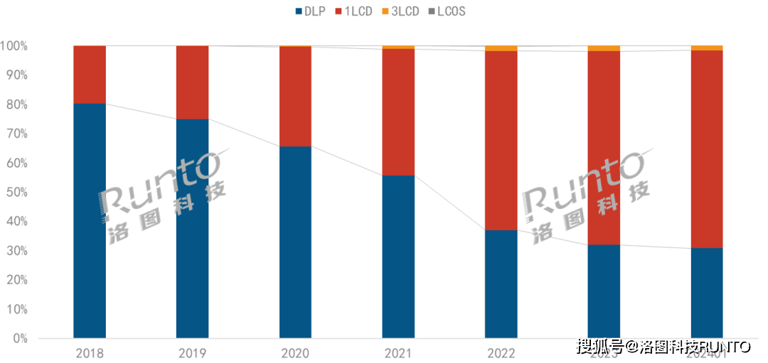 洛图科技：投影机技术和供应链将在2024年发生新变化