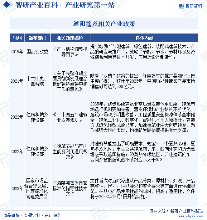 凤凰联盟平台行业发展趋势洞察智研产业百科【05】——遮阳篷(图3)