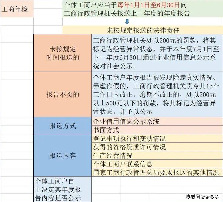 注册个体有什么风险 注册个体有什么风险