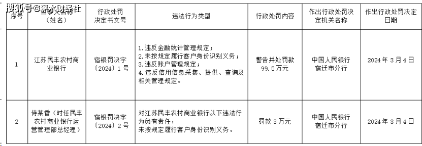 江苏民丰农商行收百万级罚单