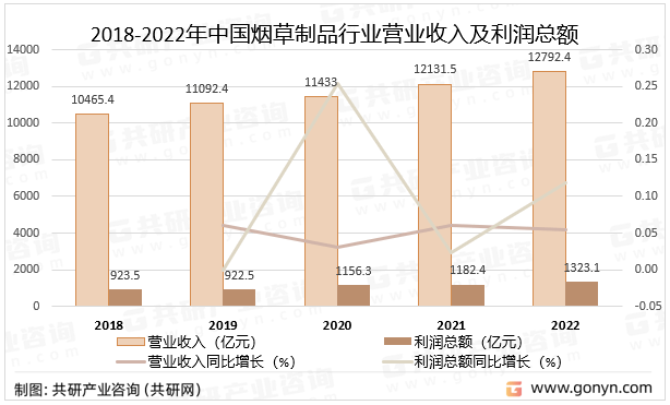 中国烟草制品产业发展现状与投资前景预测pg电子网站(图2)