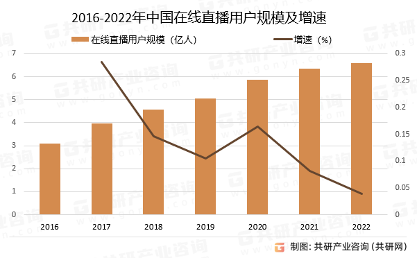 用户规模、使用频率及发展前景分析[图]九游会ag老哥俱乐部2024年中国直播(图2)