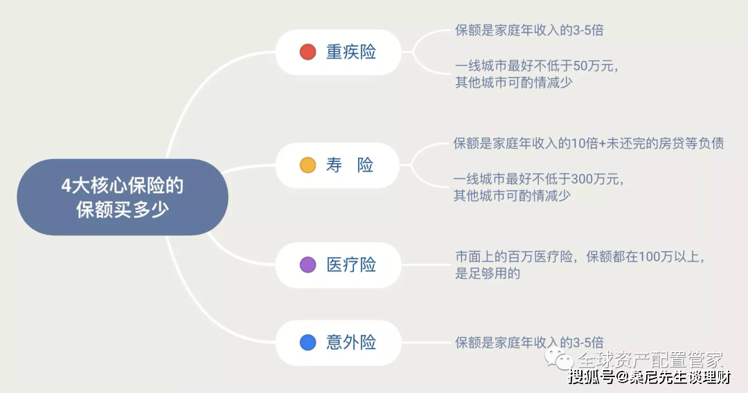 最科学的购买保险的步骤包括哪些