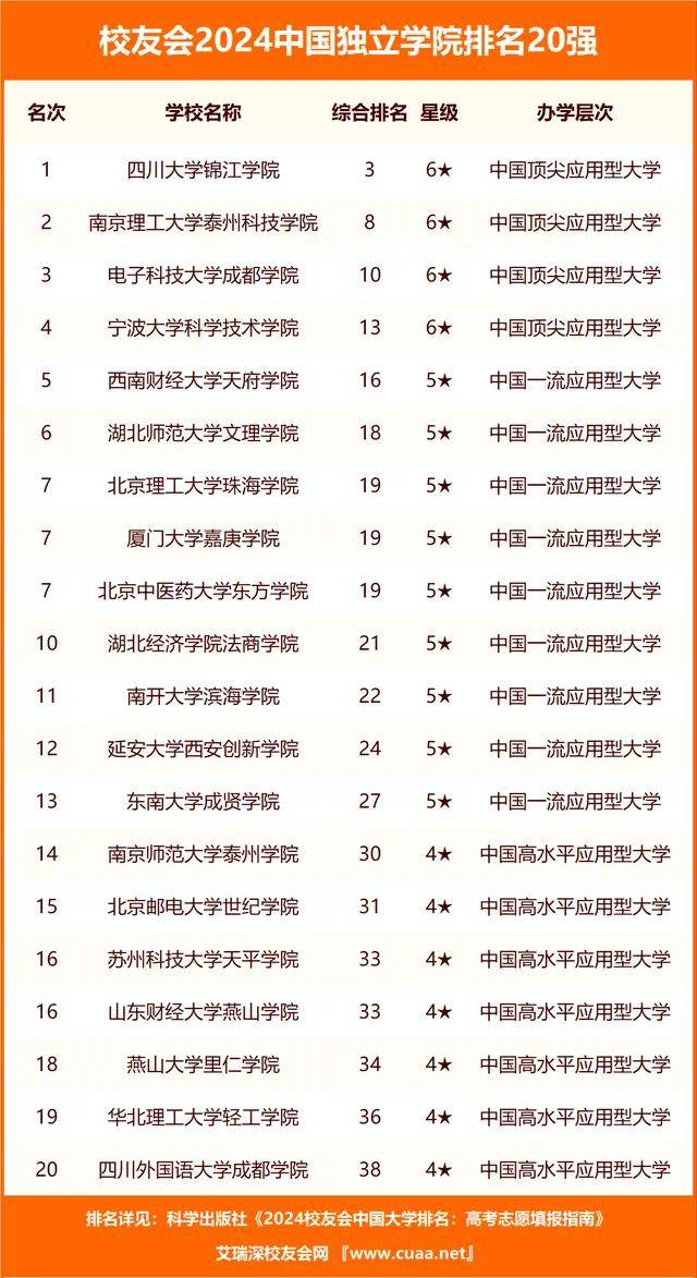 原创2024年全国独立学院20强榜！实力都很强悍，可惜有一“致命缺陷”