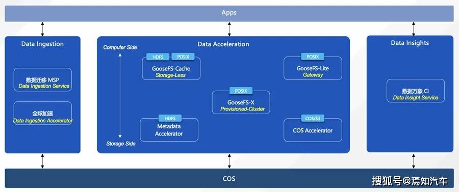 腾讯博亚体育 博亚体育官方网站云COS Data Lake在AIGC和自动驾驶技术领域的最新解决方案(图3)