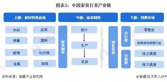 亿电竞：「行业前瞻」2024-2029年中国家具制造行业发展分析(图3)