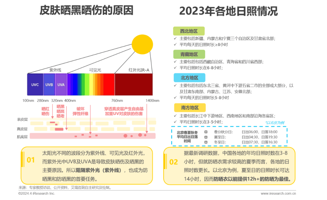 中國防曬衣行業(yè)標(biāo)準(zhǔn)白皮書插圖19