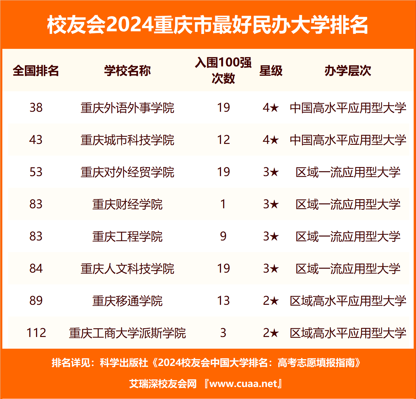 校友会2024重庆市最好民办大学排名 ，重庆工程学院第4，重庆人文科技学院第6