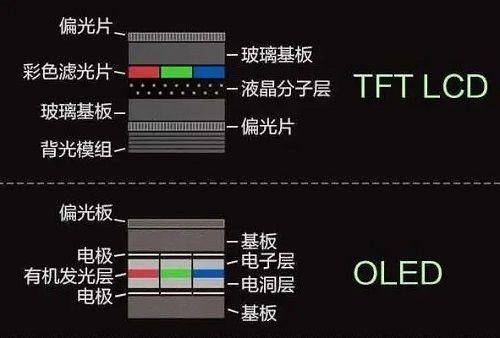 oled屏幕与lcd屏幕有何区别？对比lcd屏和oled屏优缺点，五大差异