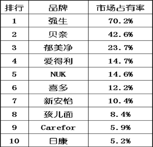 购买率最高的日用品品牌