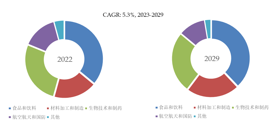 2029年全球深冷加工设备市场规模将达到124亿美元(图5)