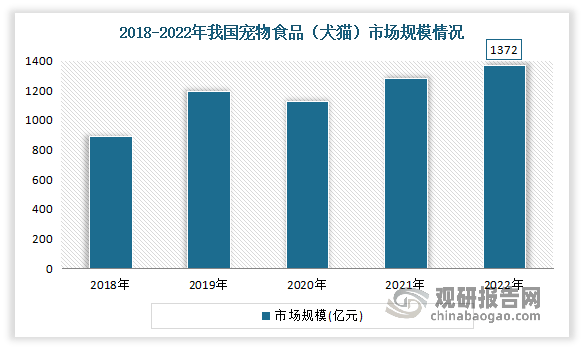 中国宠物食品行业现状深度研究与发展前景分析报告（20242031年）(图4)