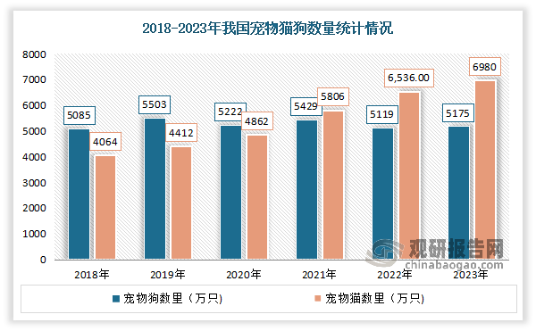 我国宠物食品行业：宠物数量增长带动市场持续扩容 部分头部企业已崭露头角(图2)