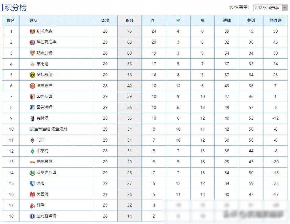 九游娱乐-德甲最新积分榜：拜仁稳居次席莱比锡胜升第4