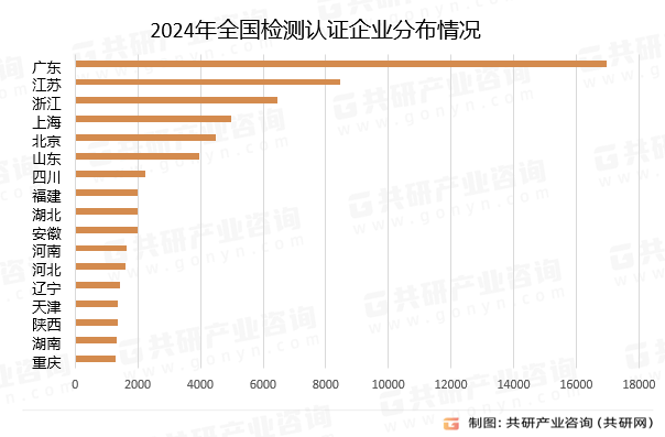 2024年中国检测认证行业发展现状分析：广东省企业数获双emc易倍料第一[图](图4)