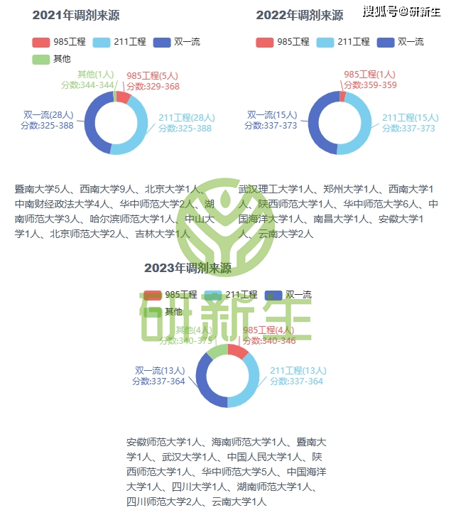 湖北大学中国史25考研分析：考试科目J9九游会 九游会J9、参考书、录取分数等(图7)