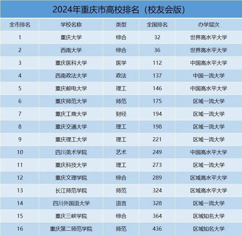 【推荐好大学】2024重庆高校排名及录取最低分和排名，重大位居第一