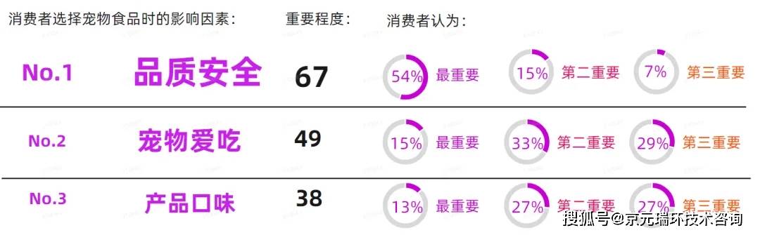 宠物食品市场消费者趋势(图4)