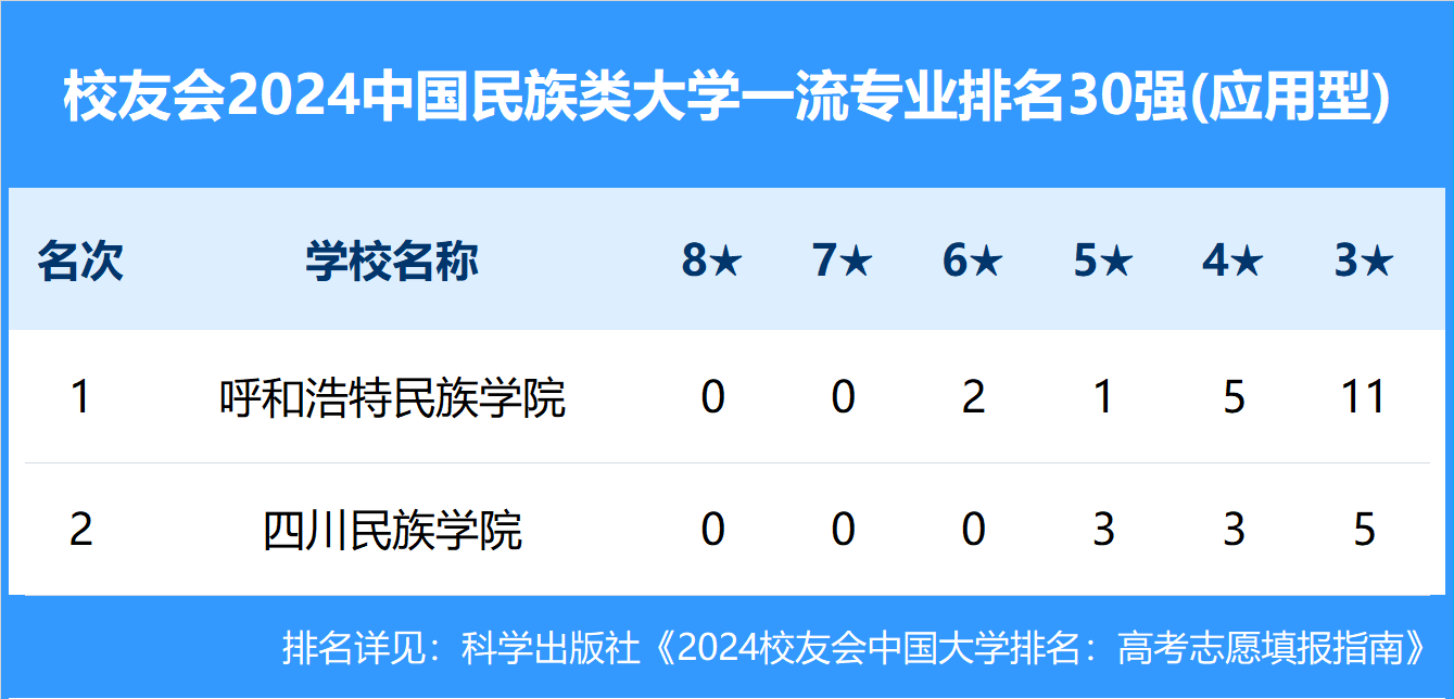 校友会2024中国各类型大学一流专业排名，北京大学、中科大等第一