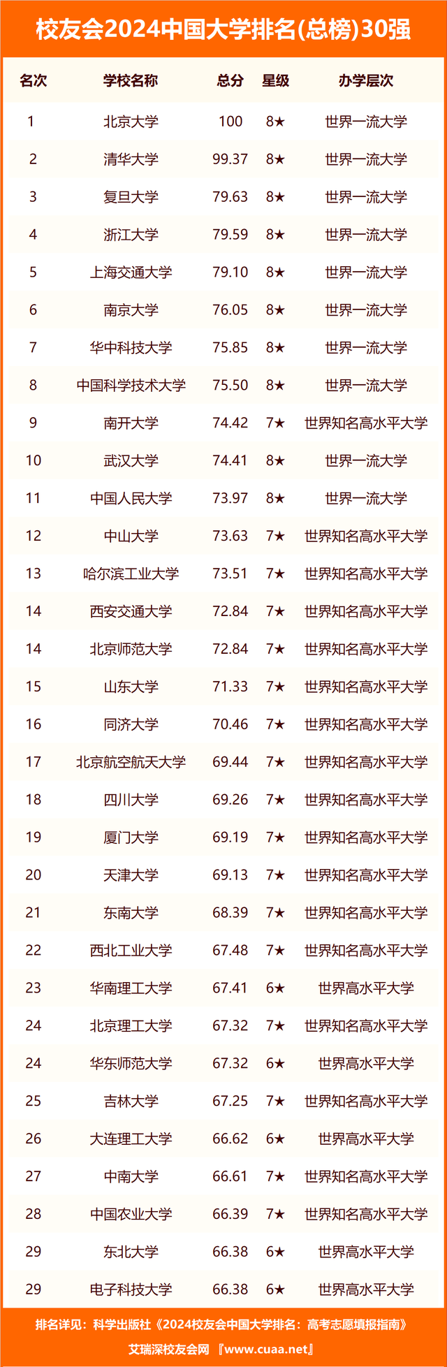 校友会2024中国大学排名30强-清华大学专业排名(图2)
