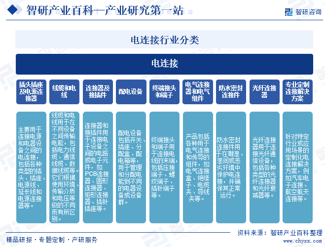 智研——电连接产业百科【683】（附半岛·BOB官方网站行业政策、行业壁垒、发展(图2)