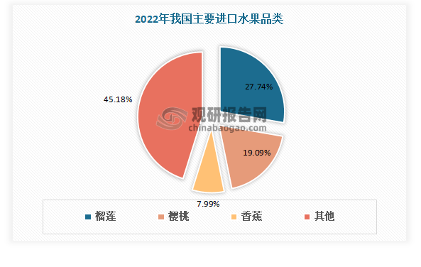 我国水果行业现状分析 进口规模大于出口规模 榴莲、樱桃、香蕉为主要进口品类(图12)