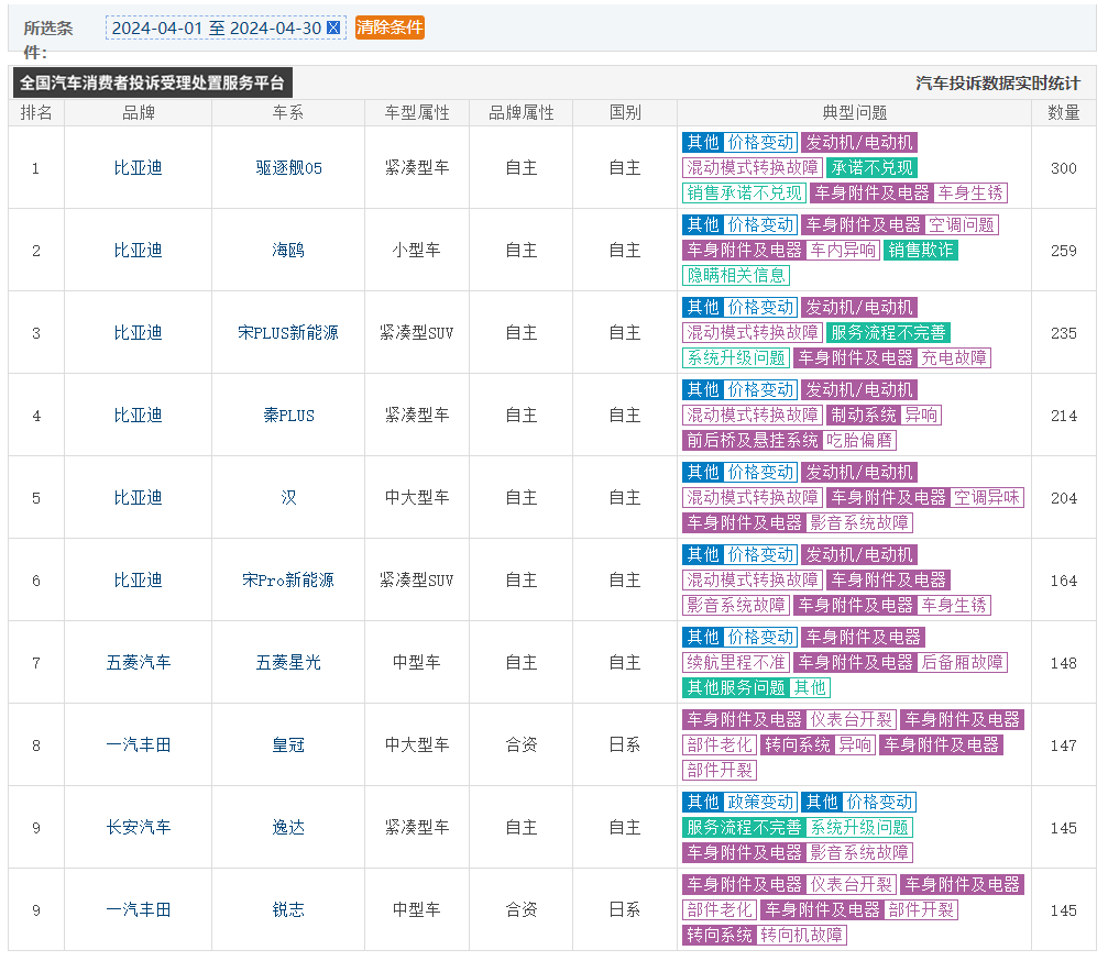 正观新闻:管家婆一肖一码澳门码资料-4月硬派越野车销量榜：长城汽车霸榜 前十独占七席  第1张