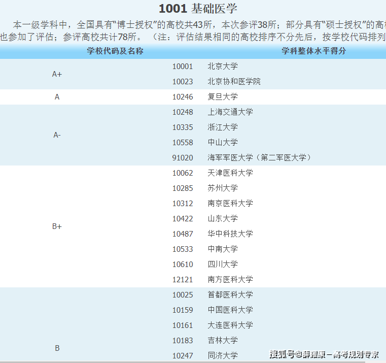 6大医学类专业及就业方向(图4)