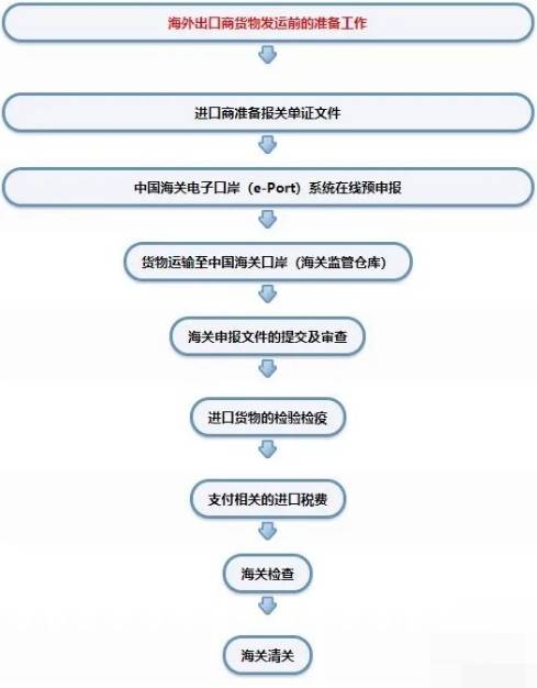 国外网站上买东西需报关吗